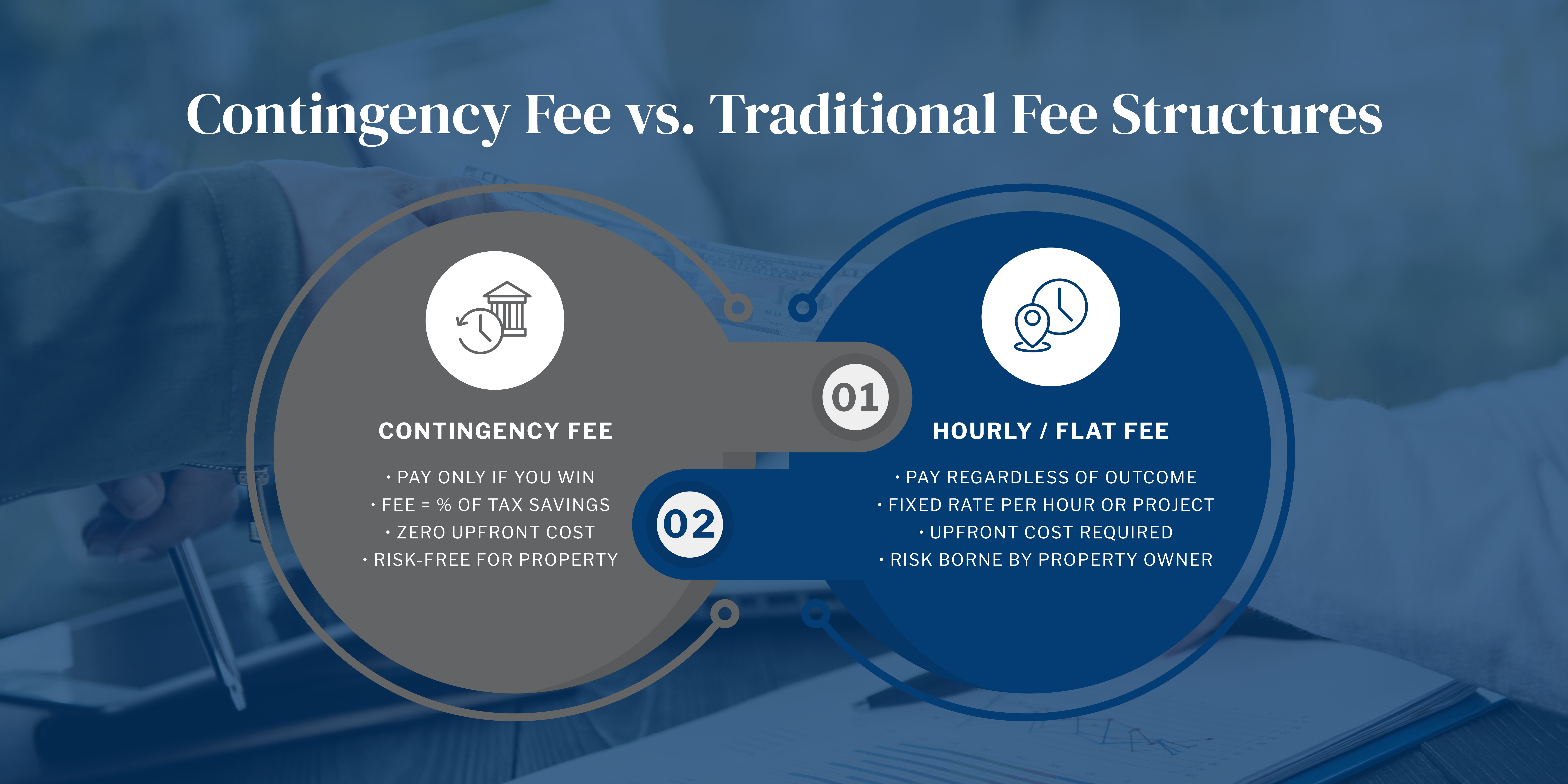 Comparison table showing how contingency fee and hourly fee arrangements differ on upfront cost, risk, and incentive alignment