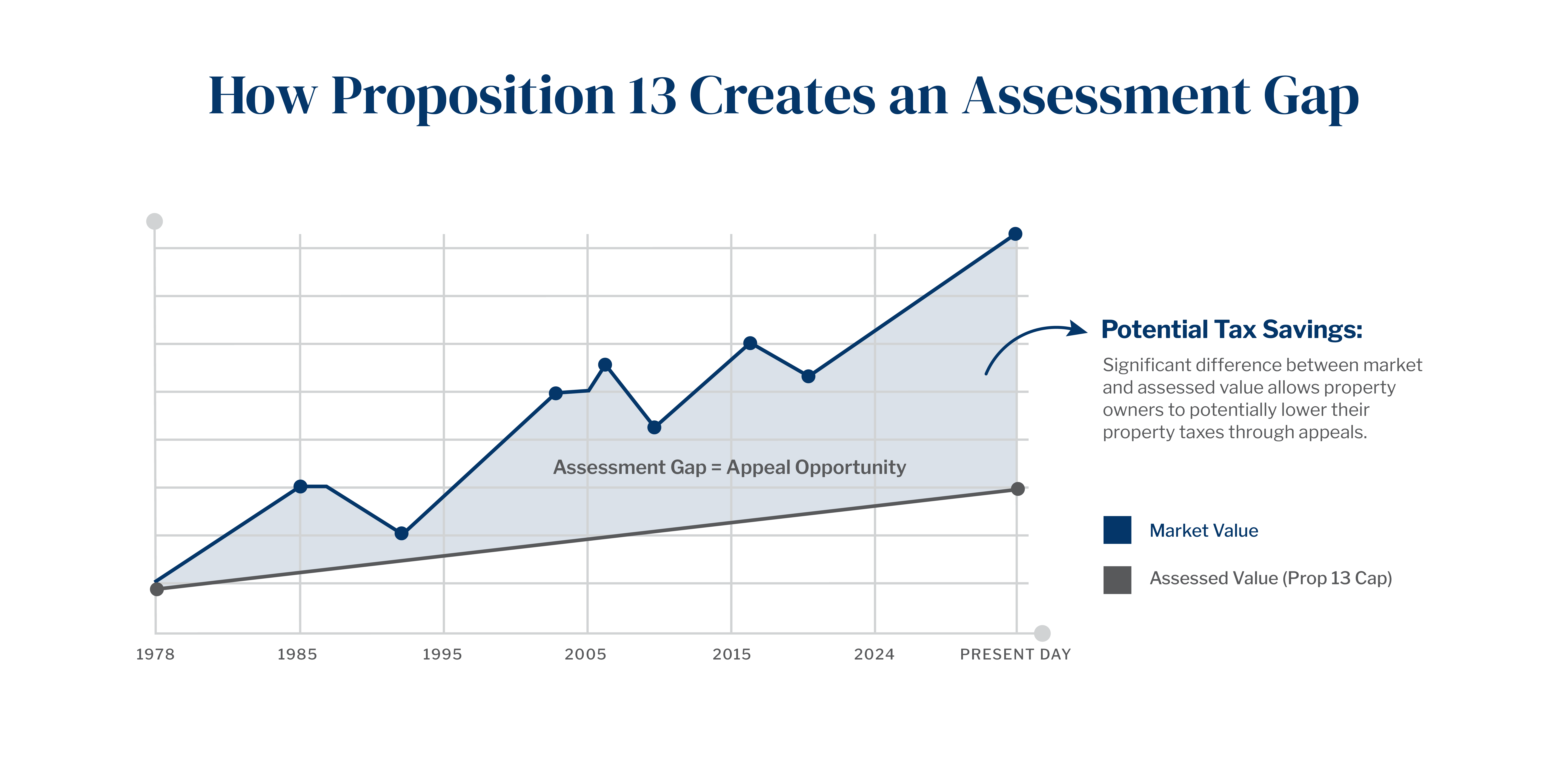 Line chart comparing market value growth against Proposition 13 assessed value growth over time, showing the widening gap between the two